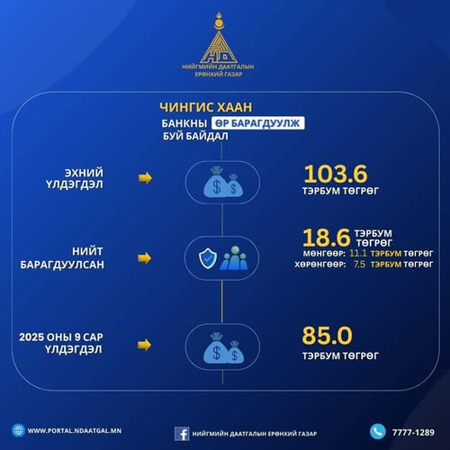 Чингис хаан банканд байршуулж алдсан мөнгөнөөс 18.6 тэрбум төгрөгийг төлүүллээ